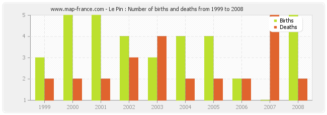 Le Pin : Number of births and deaths from 1999 to 2008